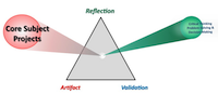 NETS S4 - Critical Thinking, Problem-Solving & Decision-Making